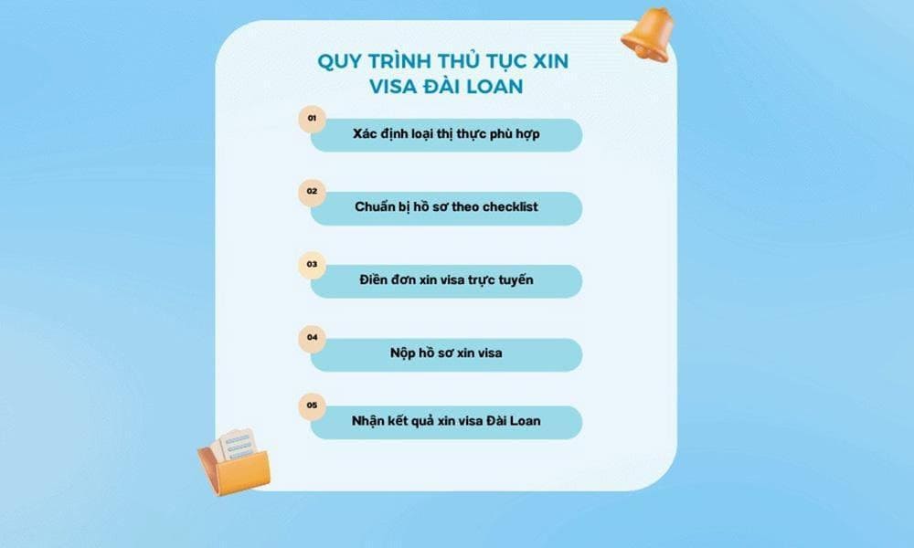 Quy trình các bước xin visa du lịch Đài Loan